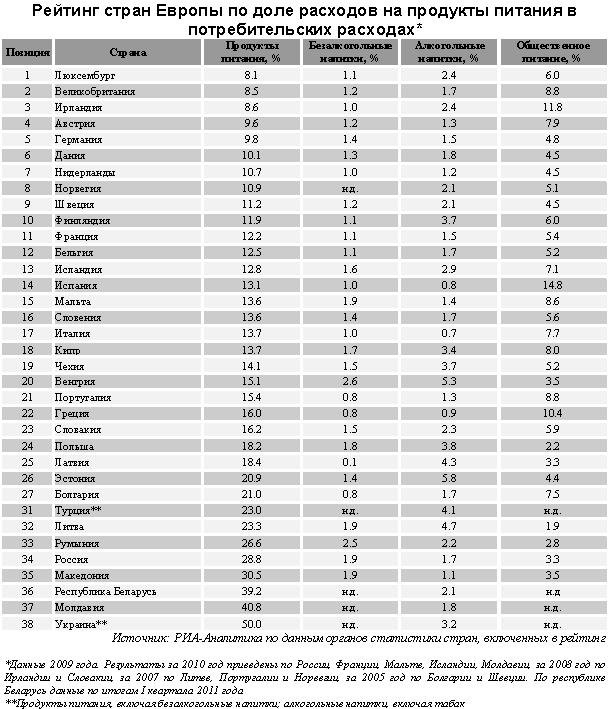 Россия заняла 34 место в рейтинге стран по расходам на питание